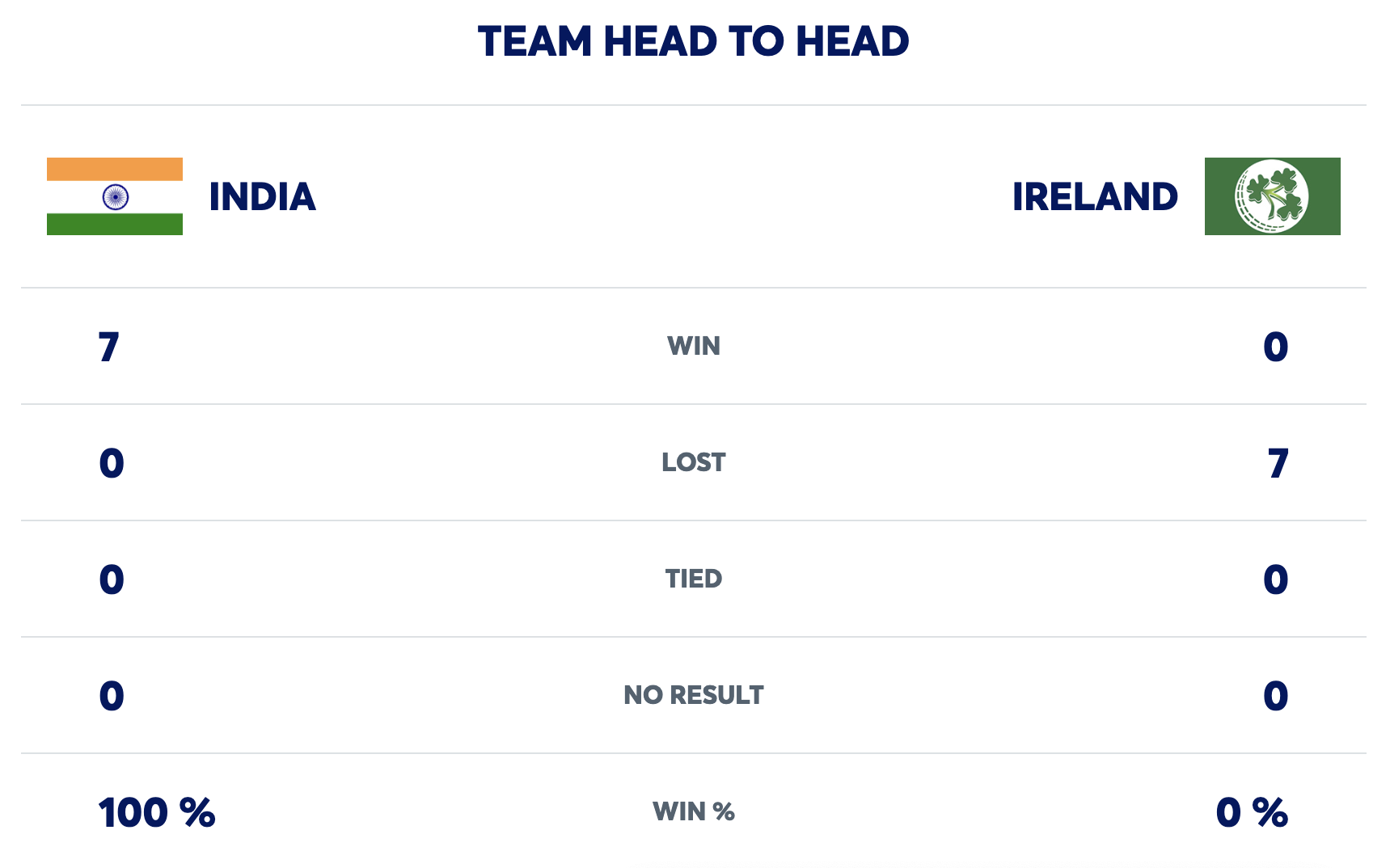 India vs Ireland Live match updates